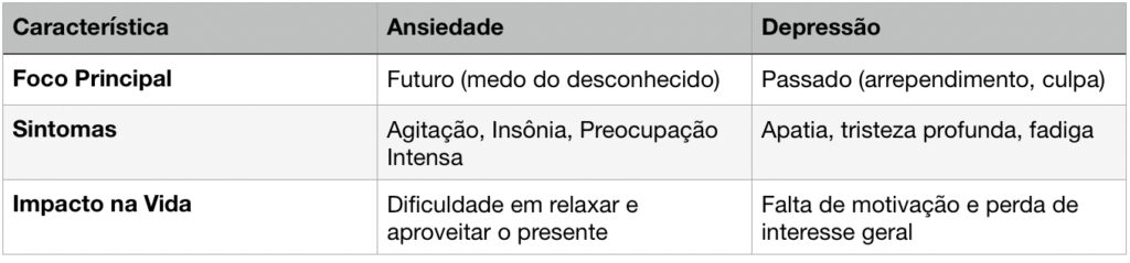 Característica	Ansiedade	Depressão
Foco Principal	Preocupação com o futuro; medo do desconhecido	Tristeza persistente; foco no passado
Sintomas Emocionais	Agitação, nervosismo, tensão	Apatia, desesperança, desmotivação
Impacto no Comportamento	Dificuldade em relaxar; busca constante de controle	Perda de interesse e isolamento
Resposta Física	Insônia, taquicardia, sudorese	Fadiga, alterações no apetite e sono
