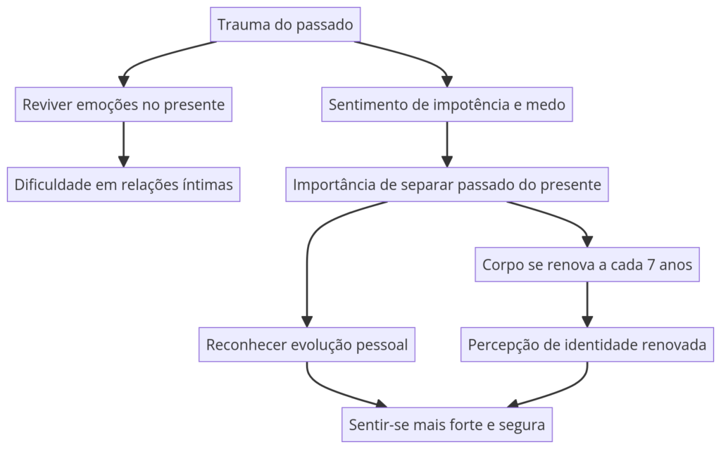 superar-traumas-de-abuso-libertar-do-passado

