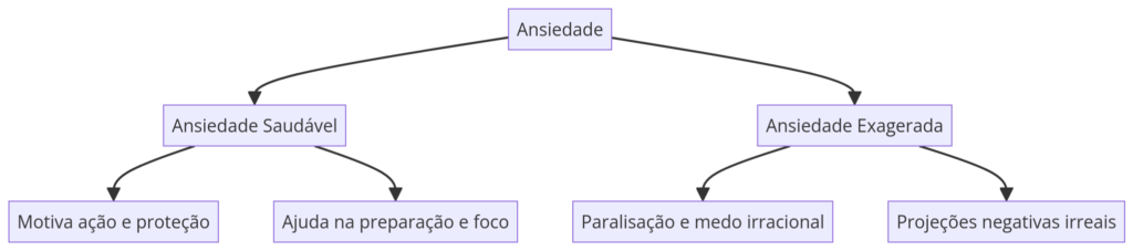 Descubra como a ansiedade pode ser uma aliada ou inimiga. Entenda seus efeitos positivos e negativos e aprenda a transformá-la em força.
