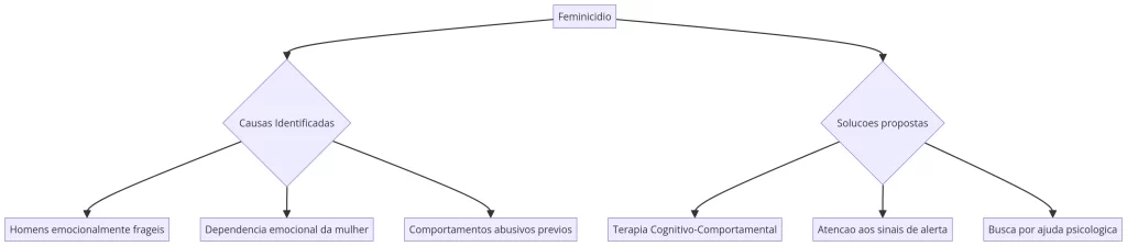 Entenda como a psicologia, especialmente a TCC, pode ajudar na prevenção do feminicídio e na reconstrução emocional de vítimas e agressores.