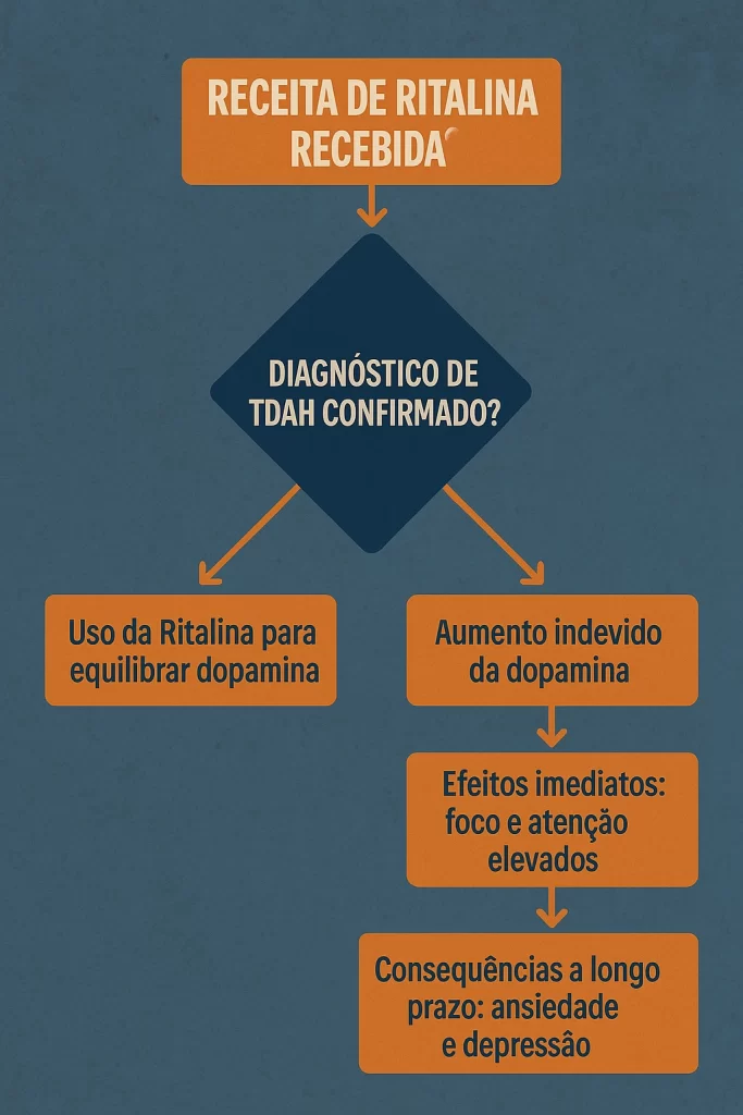"Diagrama explicando os riscos do uso indevido da Ritalina sem diagnóstico de TDAH"