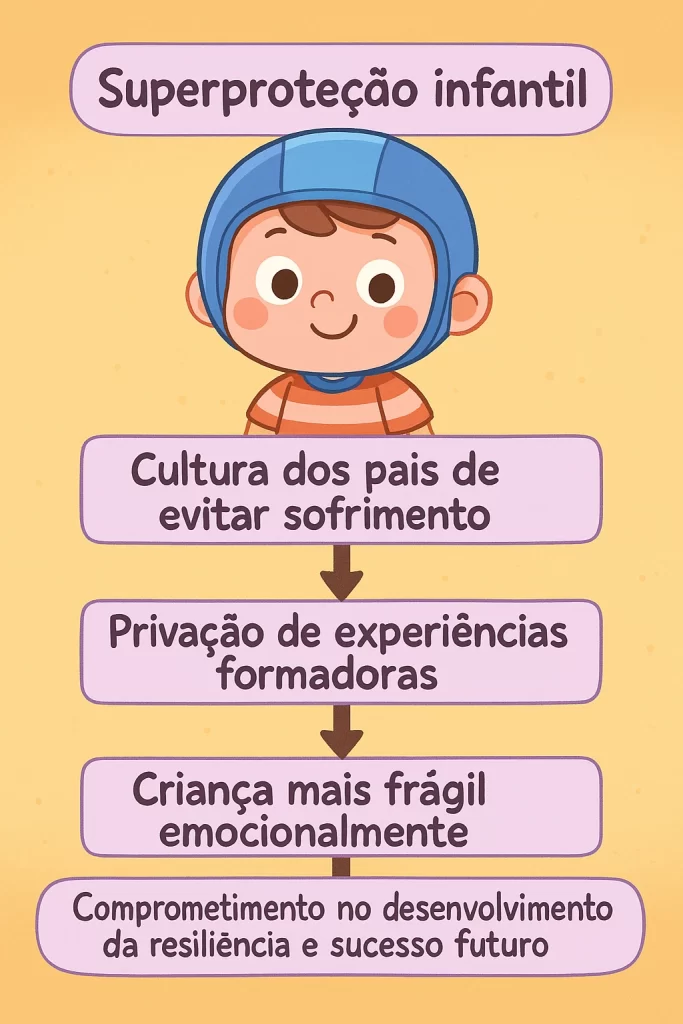 Diagrama sobre superproteção na adolescência