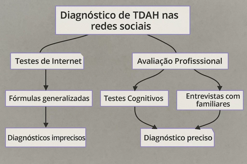 TDAH: Por Que Testes Online São Perigosos e o Que Fazer Para um Diagnóstico Confiável