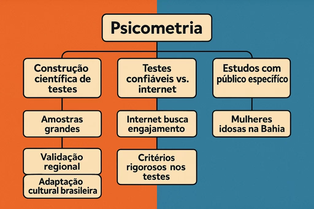 Diagrama explicativo sobre a estrutura e validade dos testes psicométricos