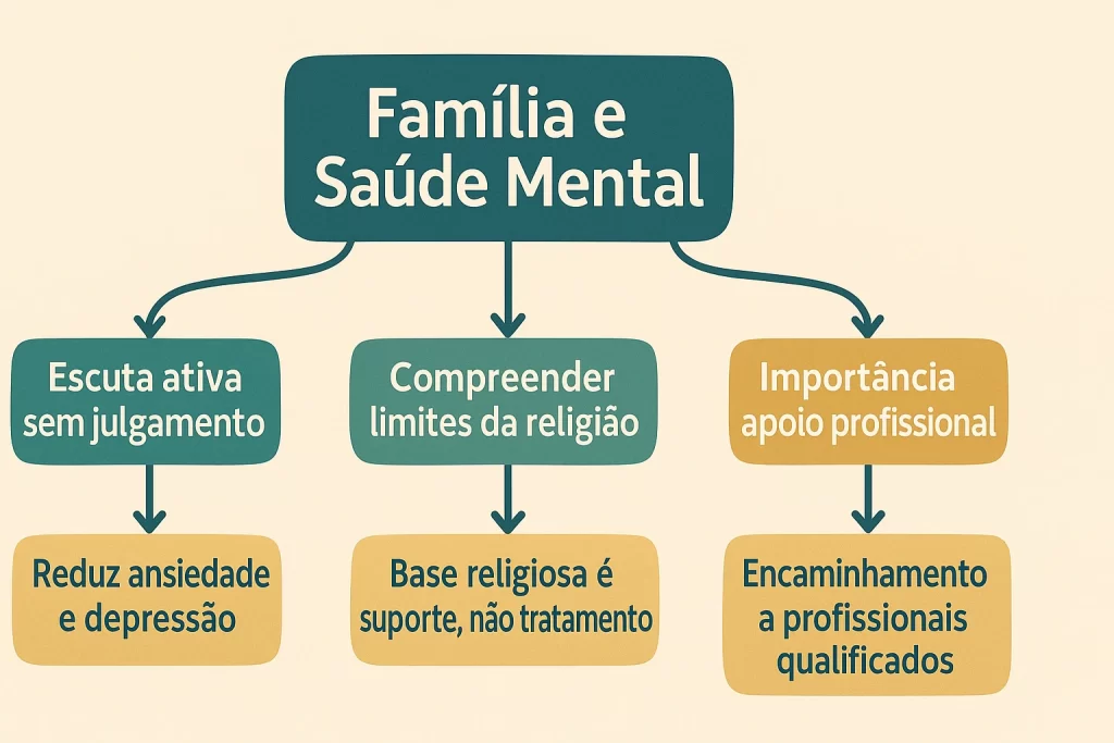 Diagrama sobre apoio familiar na saúde mental