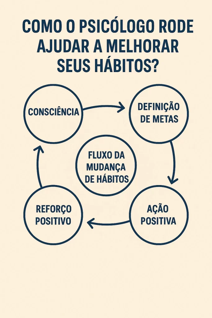 psicólogo ajuda a mudar hábitos